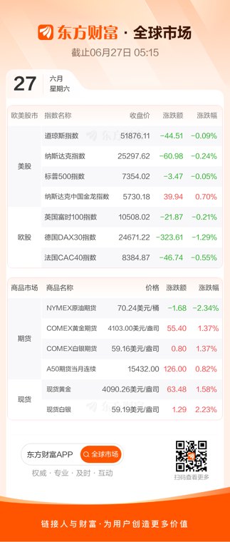 全球市场:美股三大指数微跌 存储概念全线重挫 国际油价跌超2%